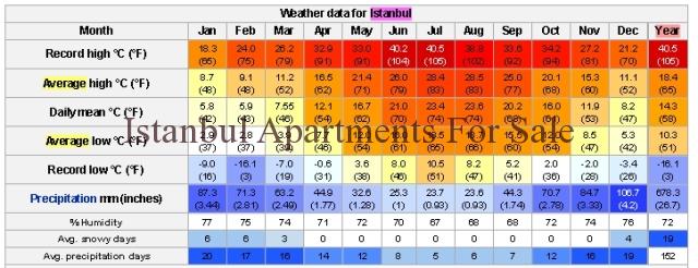 Istanbul Apartments For Sale in Turkey How is the weather in Istanbul ?  